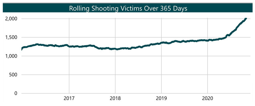 Philadelphia crossed another grim threshold last week with more than 2,000 shooting victims recorded during the previous 365 days for the first time in recent years.