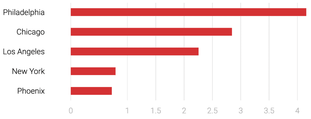 Above: The murder rate has increased more significantly in Philadelphia during the first four months of this year than in the largest U.S. cities, when compared to the same period last year. [AmericanViolence.org]